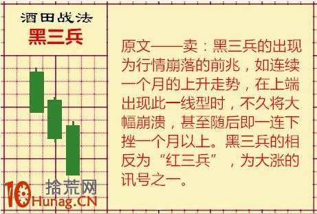 酒田K線戰法圖解(15):黑三兵後現緩漲很危險 酒田K線戰法圖解(15):黑三兵後現緩漲很危險,拾荒網