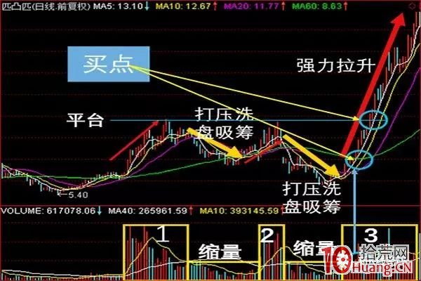 股票堆量戰法的買入技巧（圖解）,拾荒網