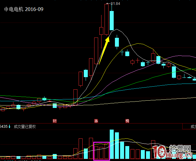 股票縮量的五種情況與後市漲跌關系圖解 股票縮量的五種情況與後市漲跌關系圖解,拾荒網