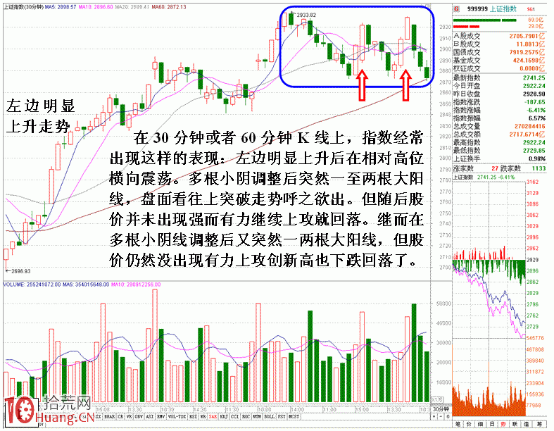 圖解指數必跌的一種技術走勢形態 圖解指數必跌的一種技術走勢形態,拾荒網