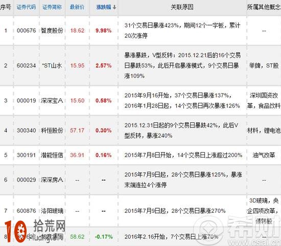 盤點2015年十大妖股 簡介妖股的技術特點 盤點2015年十大妖股 簡介妖股的技術特點,拾荒網