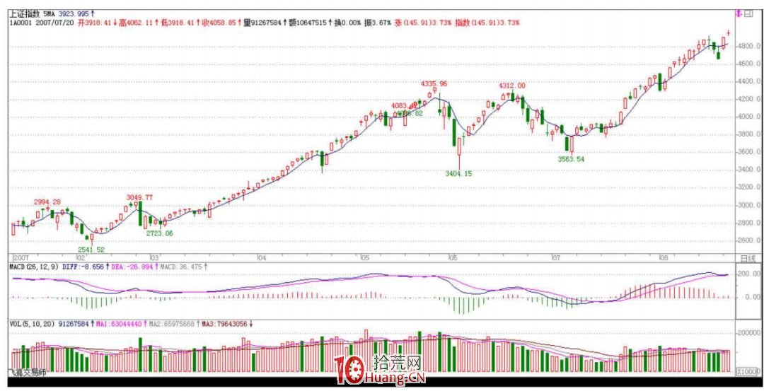 《纏論108課》68:走勢預測的精確意義【實戰操作策略】 《纏論108課》68:走勢預測的精確意義【實戰操作策略】,拾荒網