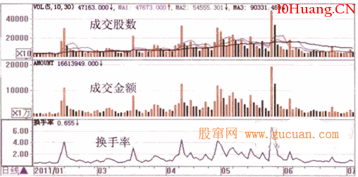 什麼是成交量及成交量的三種表達方式（圖解）,拾荒網