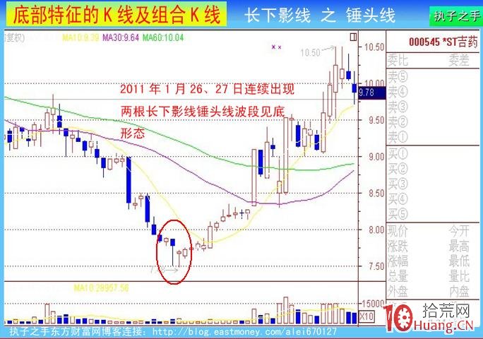 底部k線特征：長下影線（圖解）,拾荒網
