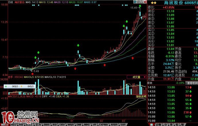 深度分析主力洗盤的手法,拾荒網