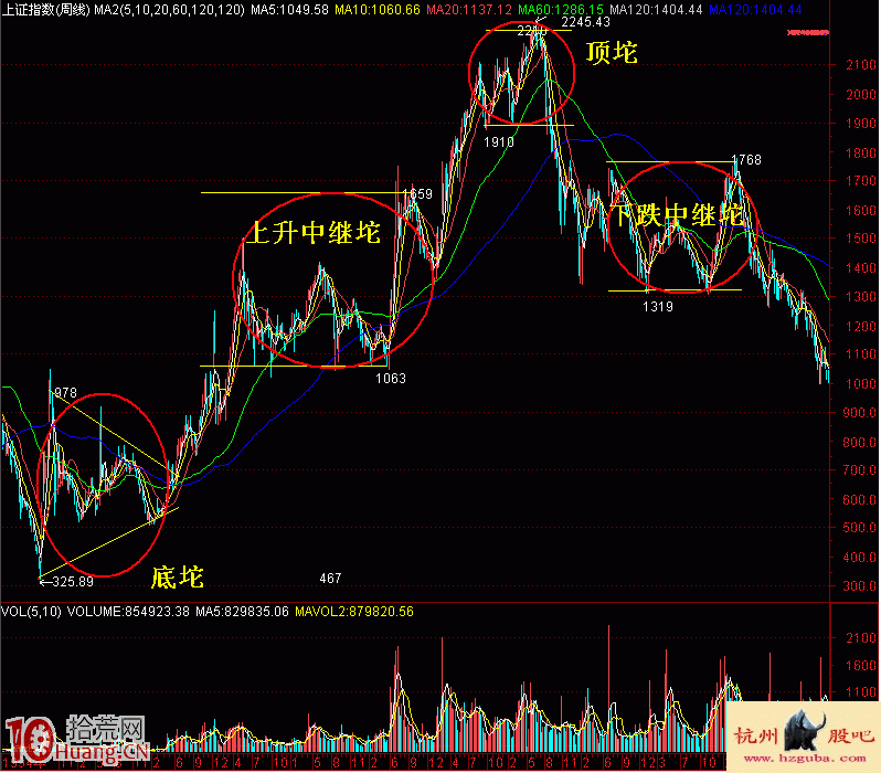 圖解炒股的秘密:坨理論(2) 圖解炒股的秘密:坨理論(2),拾荒網