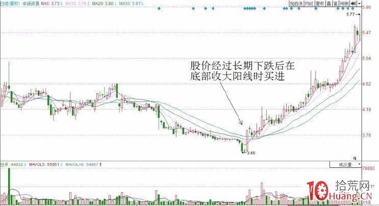 底部長陽買入法（圖解）,拾荒網
