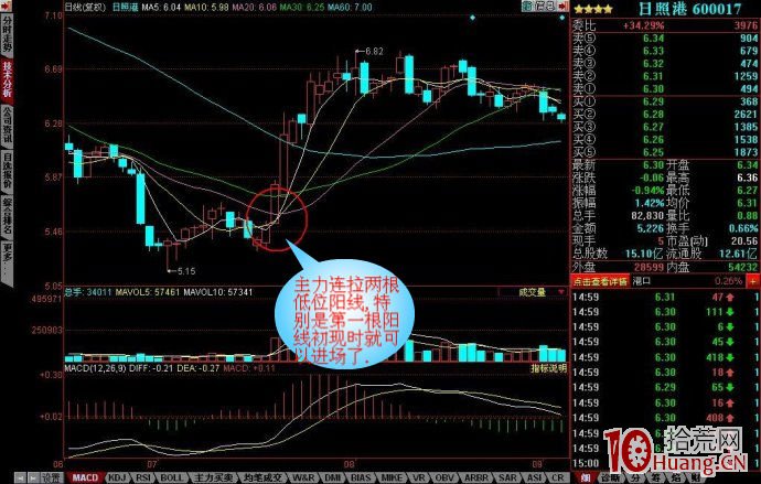 常見單根K線高低位的信號意義(圖解) 常見單根K線高低位的信號意義(圖解),拾荒網