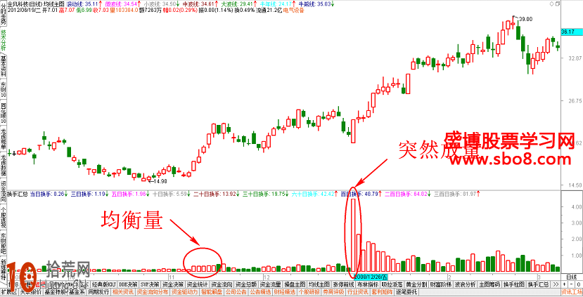 股票低位突發性放量的炒股技巧圖解 股票低位突發性放量的炒股技巧圖解,拾荒網