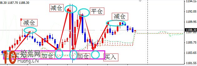 雲圖技術炒股交易系統圖解：資金配比,拾荒網