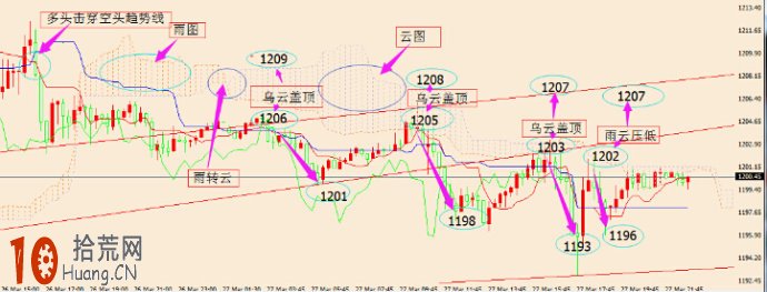 雲圖技術炒股交易系統圖解：烏雲蓋頂,拾荒網