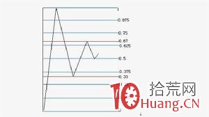 百分比線_畫線工具圖解,拾荒網
