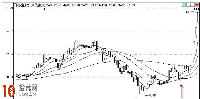 陽錘子線K線組合的看盤技巧圖解 陽錘子線K線組合的看盤技巧圖解,拾荒網