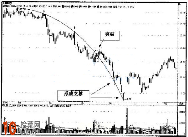 圖解三點曲線在下降趨勢中的炒股技巧,拾荒網