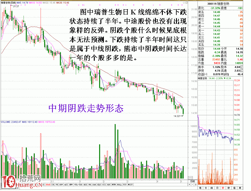 圖解認識陰跌K線特征以及其危害性,拾荒網