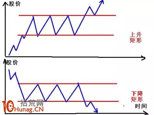 矩形形態看盤圖解 矩形形態看盤圖解,拾荒網