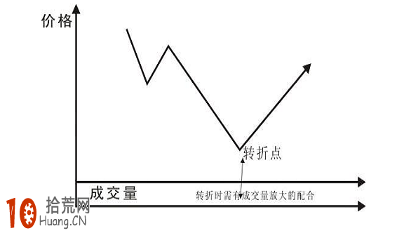 圖解如何畫V形反轉的買點 圖解如何畫V形反轉的買點,拾荒網