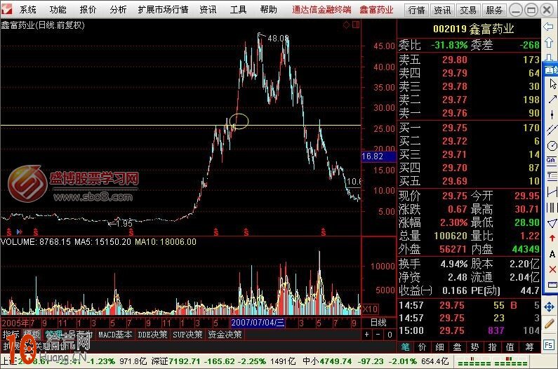 圖解如何畫趨勢線看股票未來的走勢 圖解如何畫趨勢線看股票未來的走勢,拾荒網