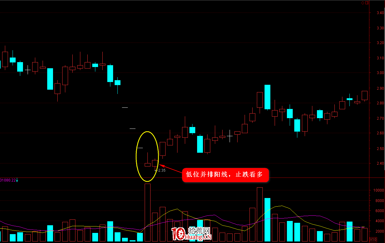 K線圖高手進階教程43：低位並排陽線戰法（圖解）,拾荒網