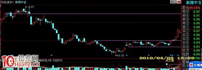請看股價變化的過程：築底、放量、買點、突破、壓力等,拾荒網