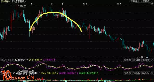 圓弧頂形態看盤圖解 圓弧頂形態看盤圖解,拾荒網