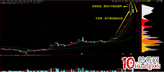 漲價趨勢周期股的選股買入技巧(圖解) 漲價趨勢周期股的選股買入技巧(圖解),拾荒網