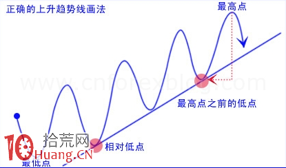 新股民必學：判斷趨勢線的方法及市場原則（圖解）,拾荒網