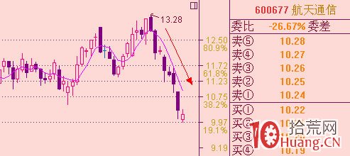均線炒股系統精髓圖解（一）：攻擊線與操盤線,拾荒網