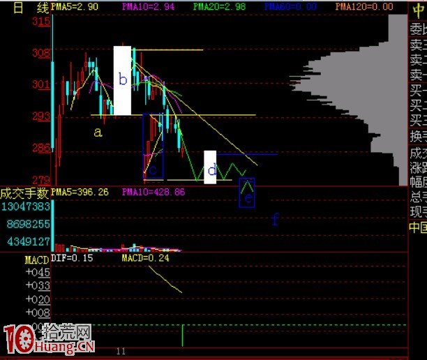 圖解跌破前低如何預測下跌空間:倒箱問底法 圖解跌破前低如何預測下跌空間:倒箱問底法,拾荒網
