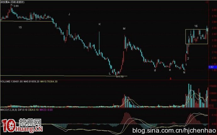 圖解K線異動的看盤技巧與如何選股（4）,拾荒網