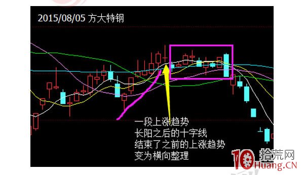 蠟燭圖的故事全集之26：長陽之後的十字線（圖解）,拾荒網