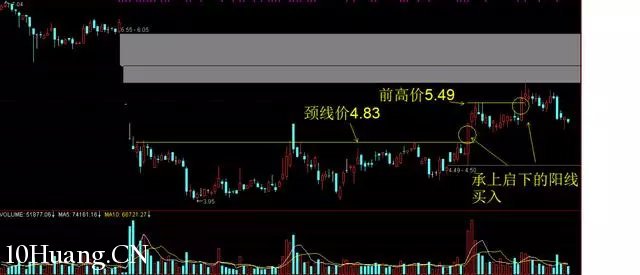 隔日超短的分時買入技巧（圖解）,拾荒網