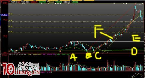 圖解左側交易者與右側交易者的炒股方法,拾荒網
