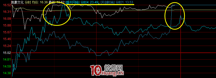 大題材龍頭走出來如何做補漲龍、跟風小弟！（圖解）,拾荒網