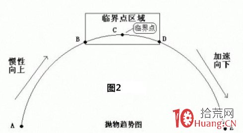圖解股票趨勢線分析之ABC三點定乾坤分析法,拾荒網