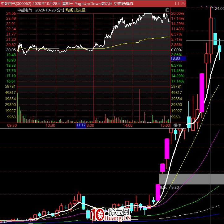超短核心的炒作並不是情緒,而是大盤!再次提醒大盤的重要性(圖解) 超短核心的炒作並不是情緒,而是大盤!再次提醒大盤的重要性(圖解),拾荒網
