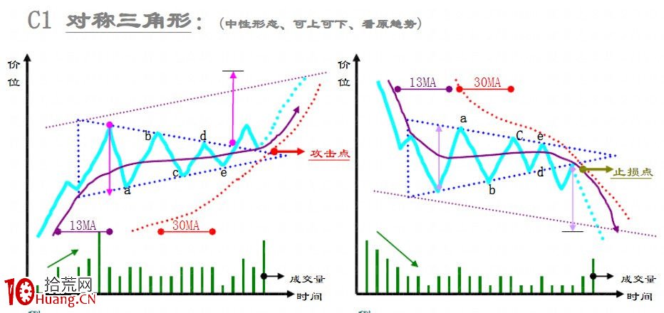 趨勢線技術之：整理形態大全（圖解）,拾荒網