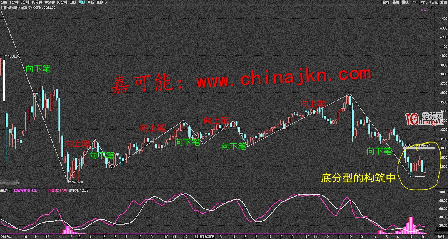 纏論入門教程14:《纏論立體結構:纏論筆的表裡關系》(圖解) 纏論入門教程14:《纏論立體結構:纏論筆的表裡關系》(圖解),拾荒網