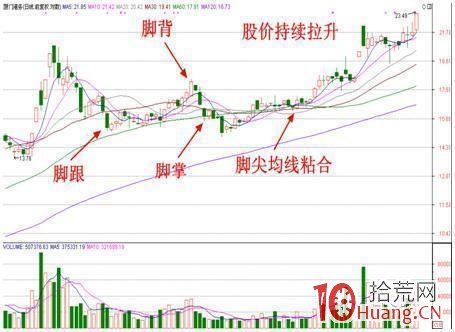 量價戰法系列之金雞獨立K線形態買入技巧（圖解）,拾荒網