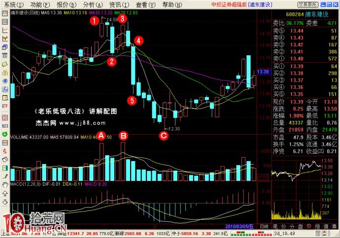 低吸戰法（7）：月線雙底,拾荒網