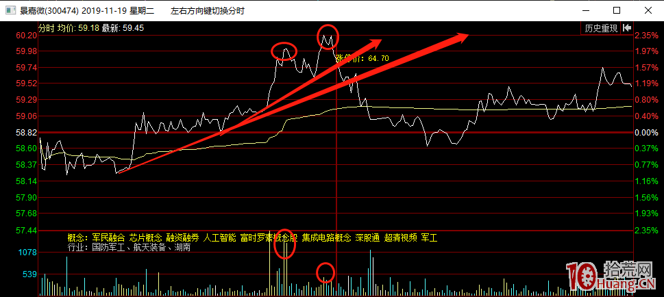 中繼戰法短線買入技巧（圖解）,拾荒網