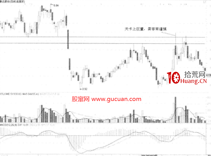 重要支撐位壓力位前後的巨量分析(圖解) 重要支撐位壓力位前後的巨量分析(圖解),拾荒網