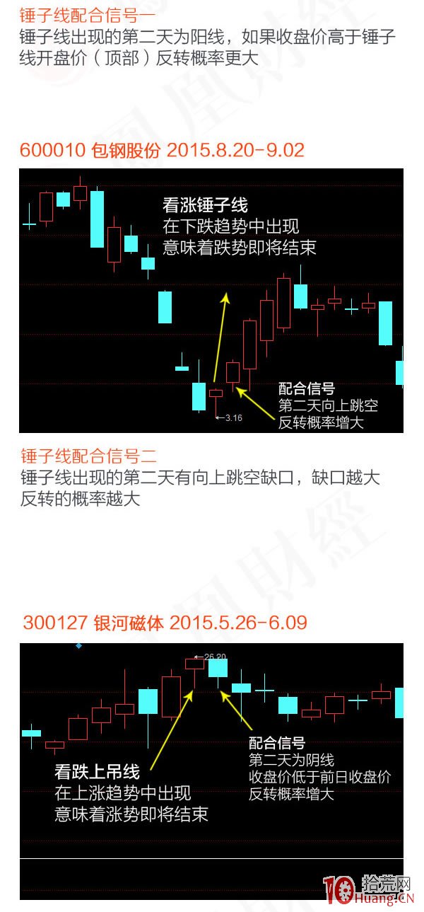 蠟燭圖的故事全集之1：反轉傢族的錘子線和上吊線（圖解）,拾荒網