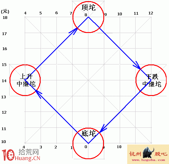 圖解炒股的秘密:坨理論(2) 圖解炒股的秘密:坨理論(2),拾荒網
