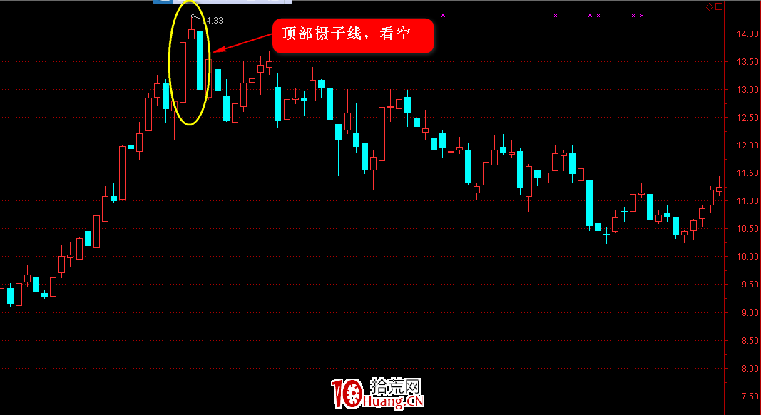 K線圖高手進階教程38：攝子線K線戰法（圖解）,拾荒網