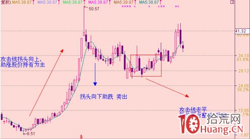 均線炒股系統精髓圖解（一）：攻擊線與操盤線,拾荒網