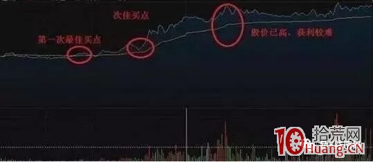 日內超短分時突破前高買入法（圖解）,拾荒網