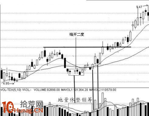 梅開二度股票買入法圖解,拾荒網