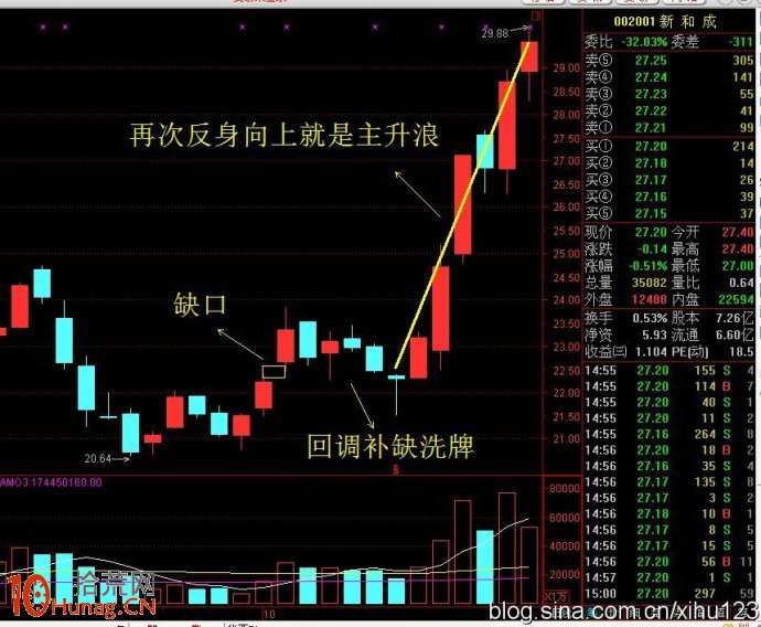 缺口理論快速入門與選股秘訣圖解 缺口理論快速入門與選股秘訣圖解,拾荒網