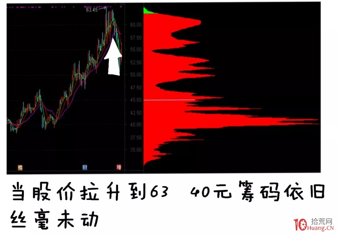 深入淺出漫畫籌碼分佈理論的知識與炒股技巧 第三部分：籌碼結構的精髓（圖解）,拾荒網